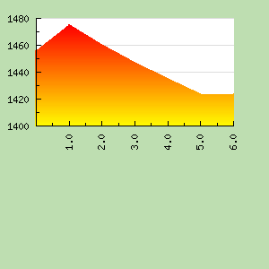 Skill Graph