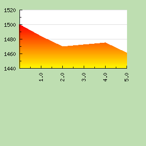 Skill Graph