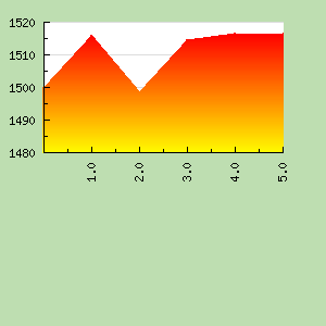 Skill Graph